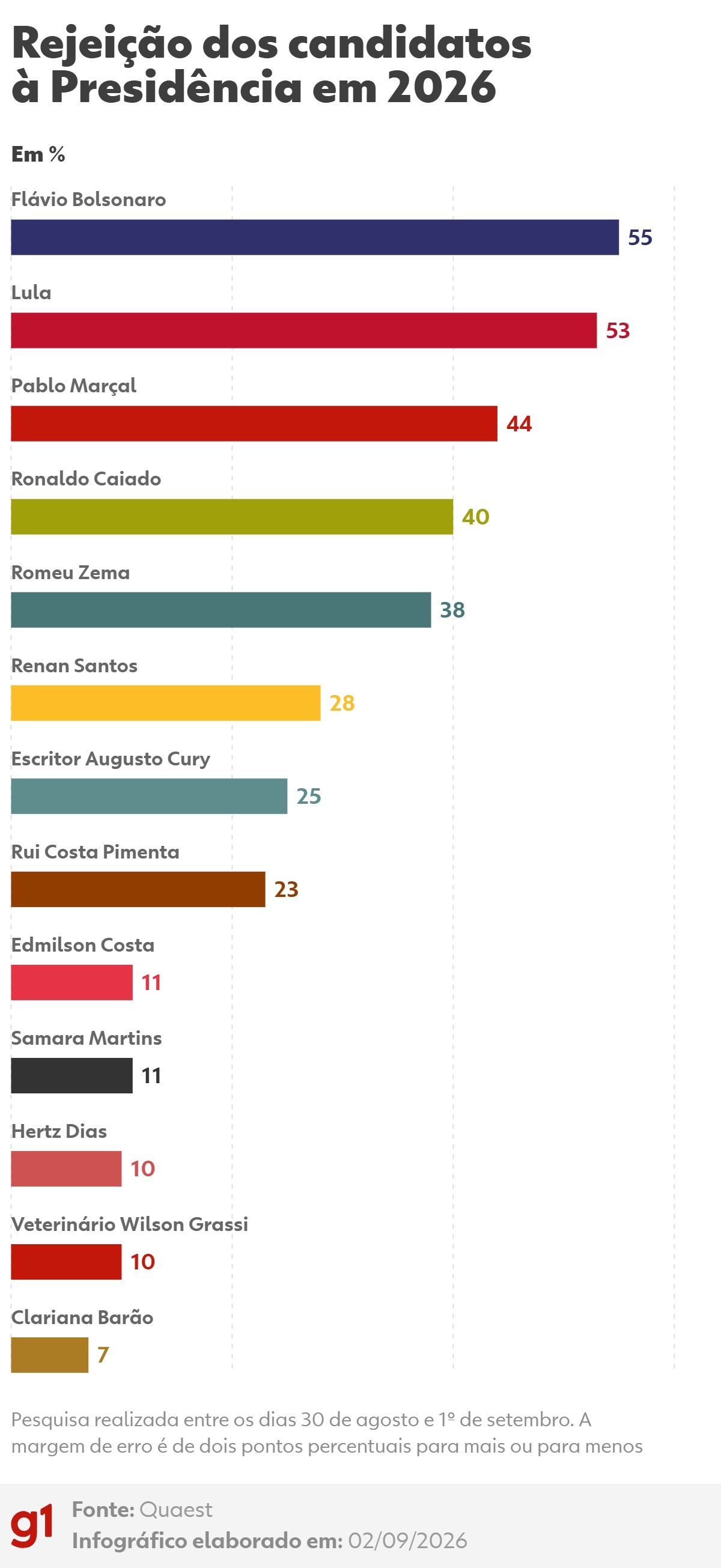 Quaest: Flávio Bolsonaro tem rejeição de 55%, e Lula, de 53%