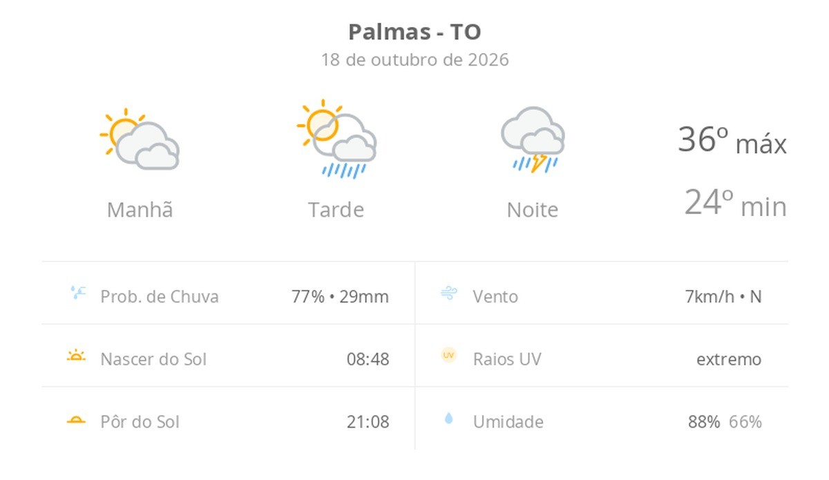 Previsão do tempo hoje para Palmas (TO): sol com muitas nuvens e pancadas de chuva à tarde; à noite ocorre temporal