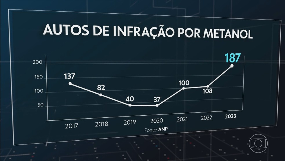 Autos de infração por uso de metanol registrados pela ANP desde 2017. — Foto: Reprodução/Jornal Nacional