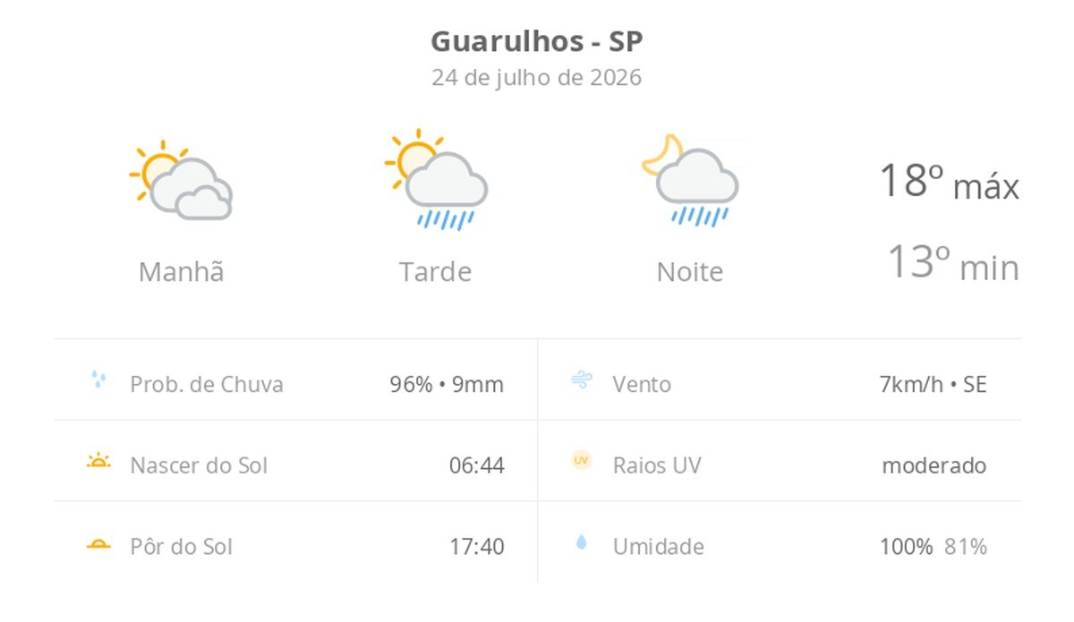 Previsão do tempo hoje para Guarulhos (SP): sol com muitas nuvens; pancadas de chuva à tarde e à noite