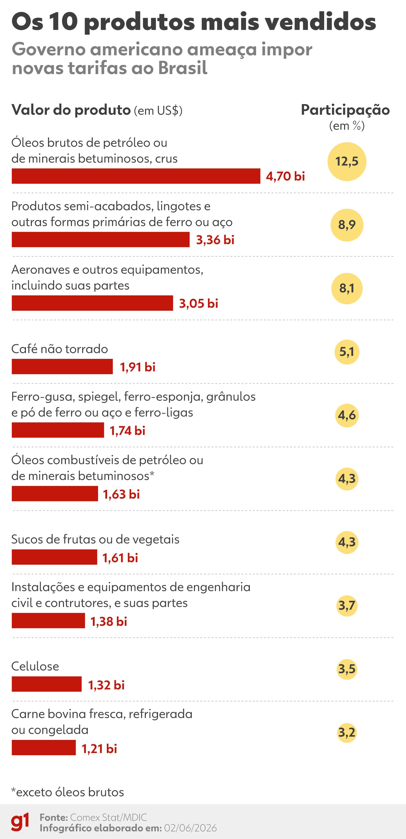 Tarifa de 25% dos EUA pode atingir aço, suco e máquinas; veja produtos fora da lista de isenção