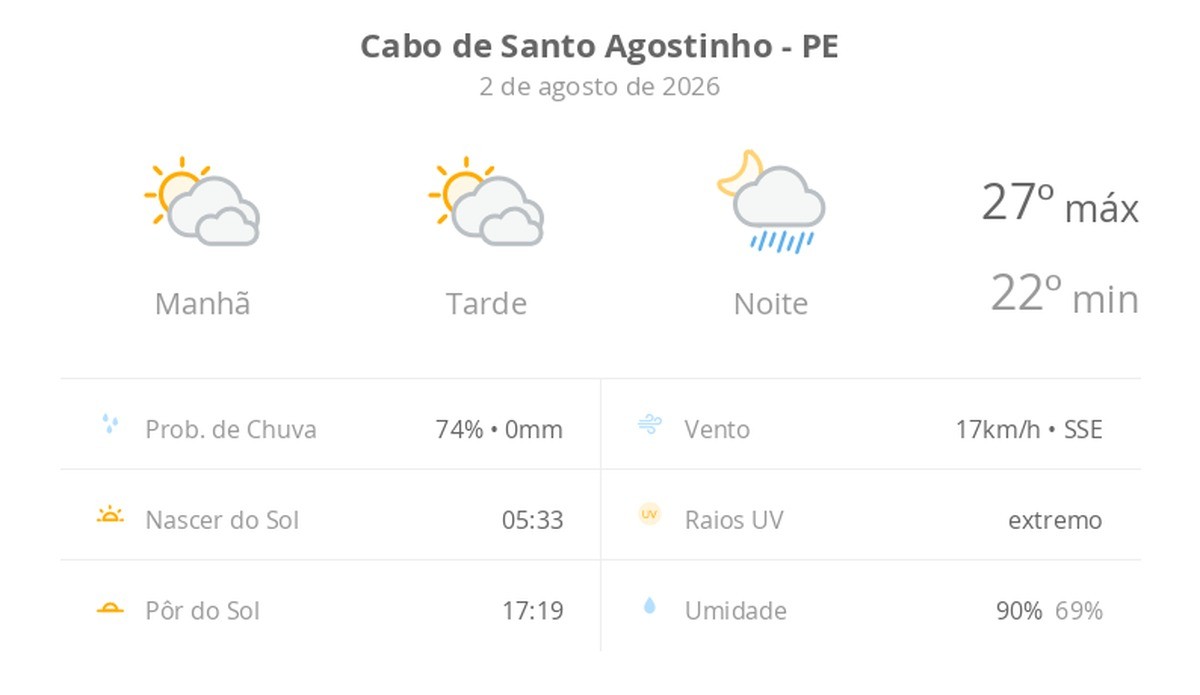 Previsão do tempo hoje para Cabo de Santo Agostinho (PE): sol com muitas nuvens e períodos de céu nublado; noite com pancadas de chuva