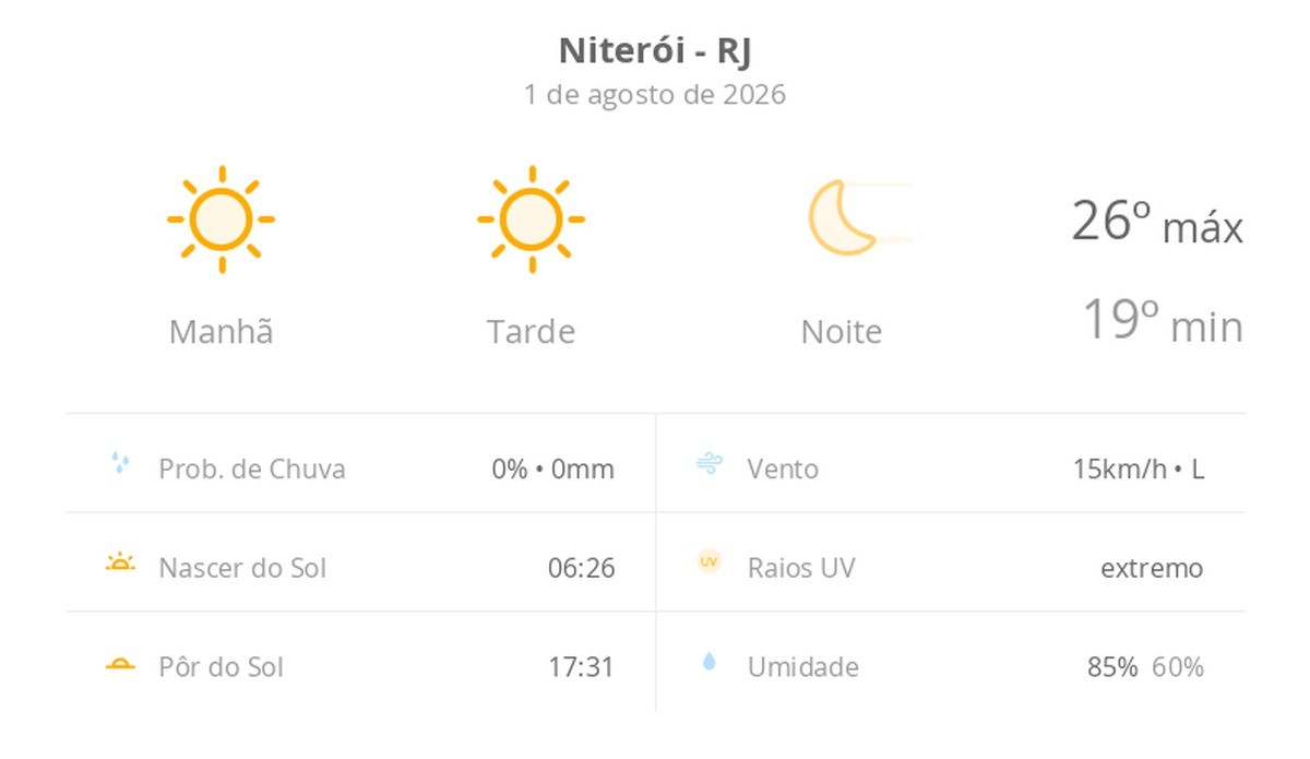 Previsão do tempo hoje para Niterói (RJ): sol o dia todo sem nuvens no céu; noite de tempo aberto ainda sem nuvens
