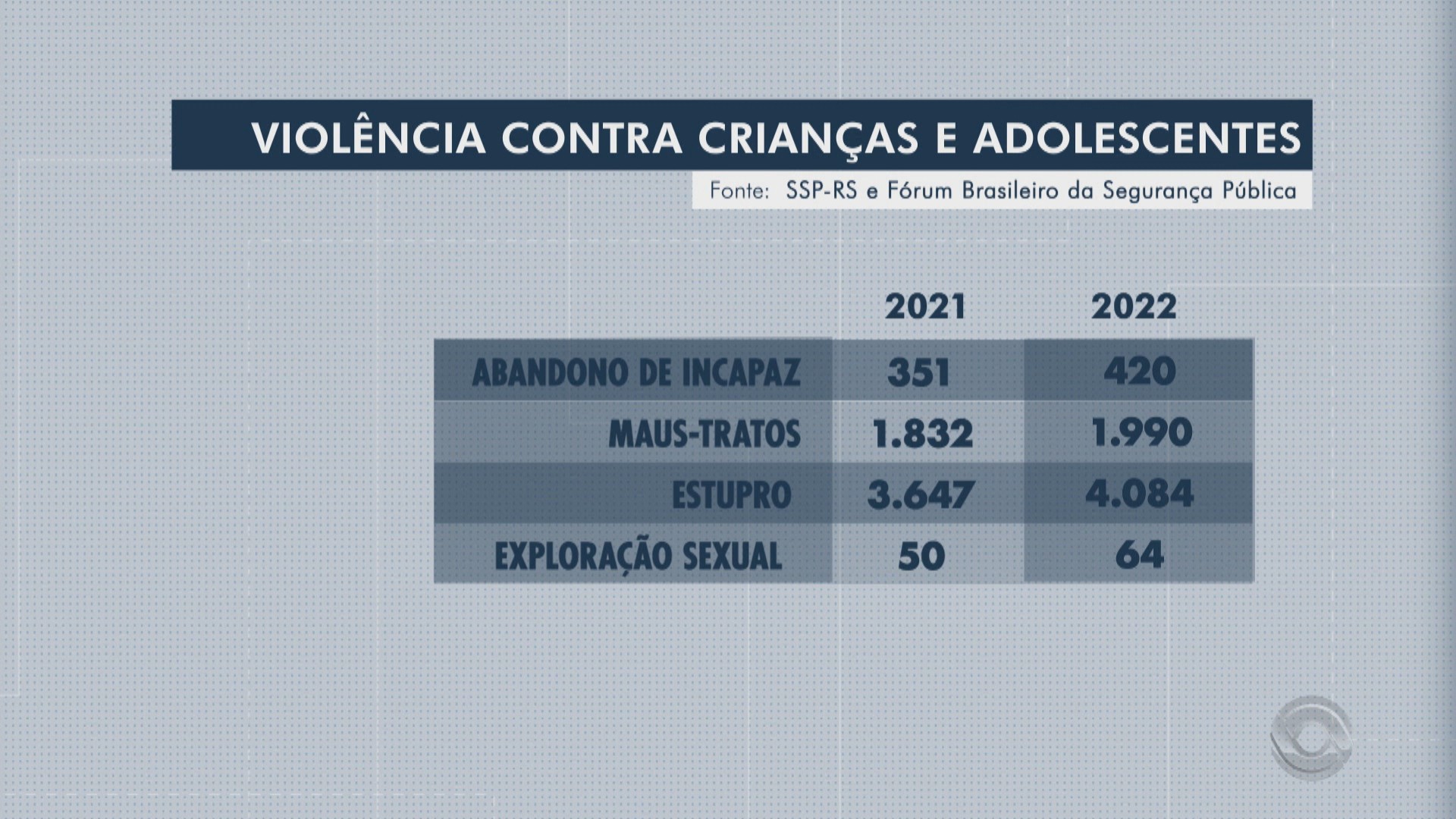 Crianças e adolescentes sofreram um caso de violência por hora entre janeiro e setembro no RS, diz MP