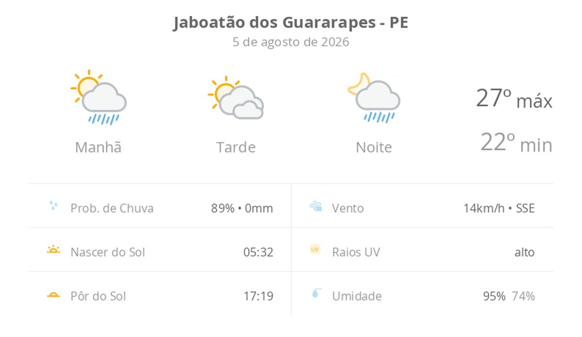 Previsão do tempo hoje para Jaboatão dos Guararapes (PE): sol o dia todo; muitas nuvens e pancadas de chuva de manhã e à noite
