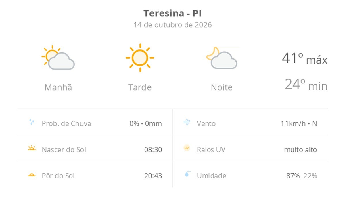 Previsão do tempo hoje para Teresina (PI): dia de sol com névoa fraca ao amanhecer e à noite