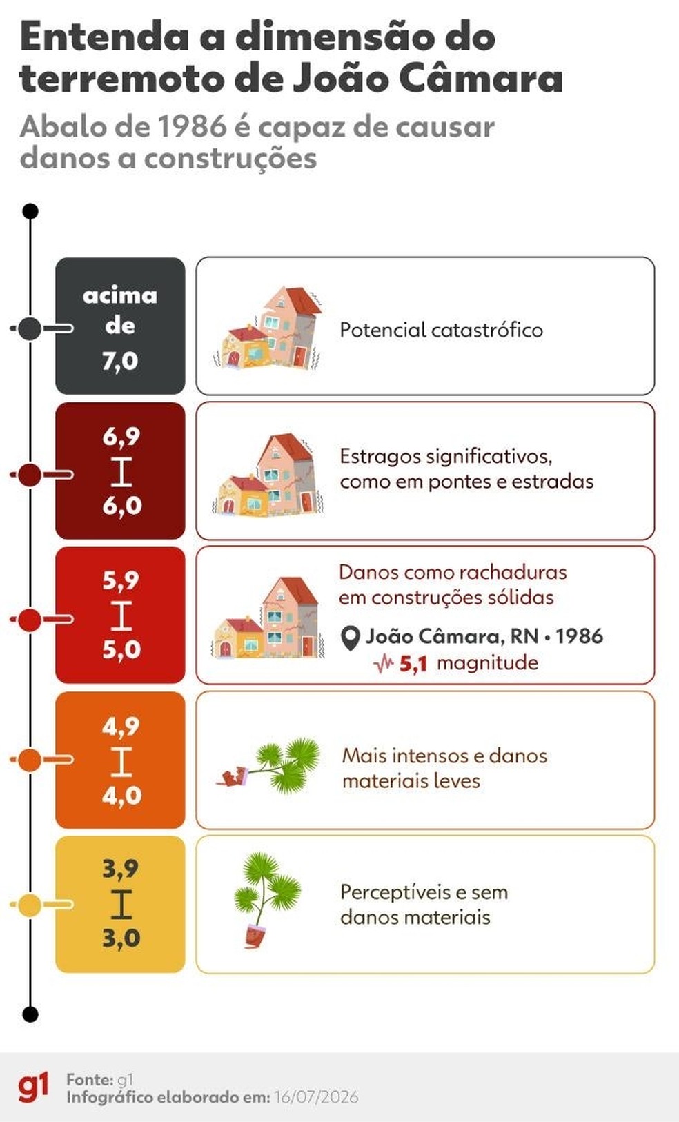 Dimensão dos terremotos — Foto: g1