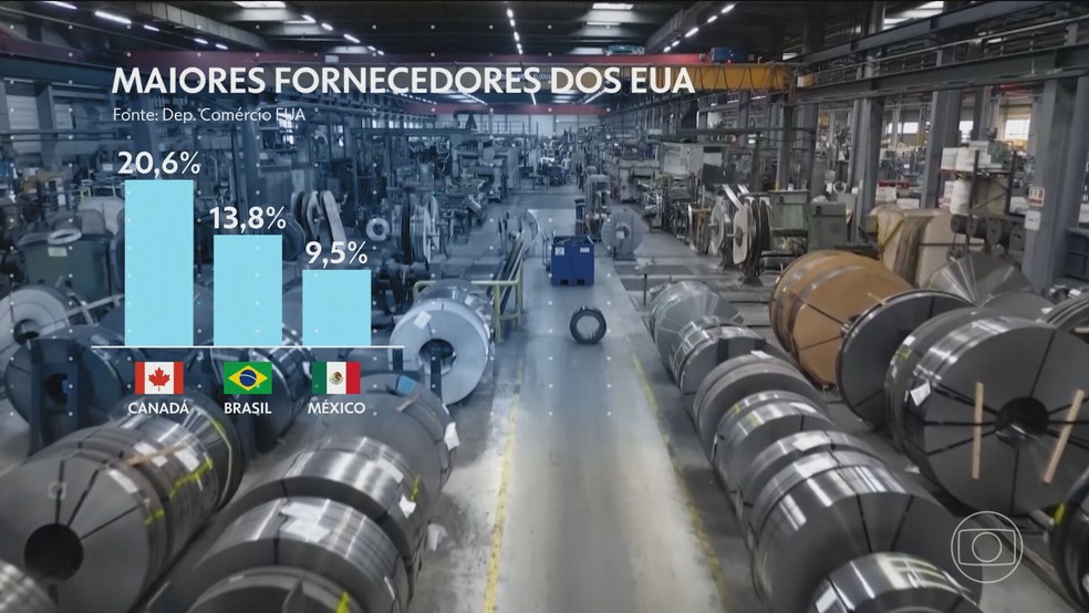 Os Estados Unidos são o destino de quase metade das exportações brasileiras de aço — Foto: Reprodução/TV Globo