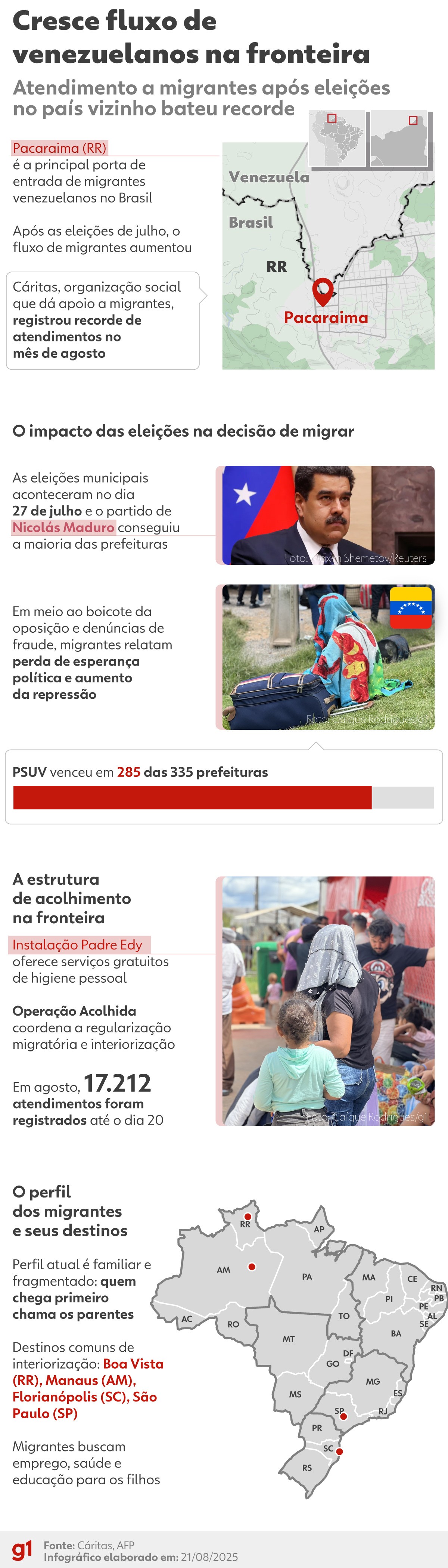 Fluxo de migrantes da Venezuela em busca de ajuda no Brasil dobra após eleição contestada de Maduro