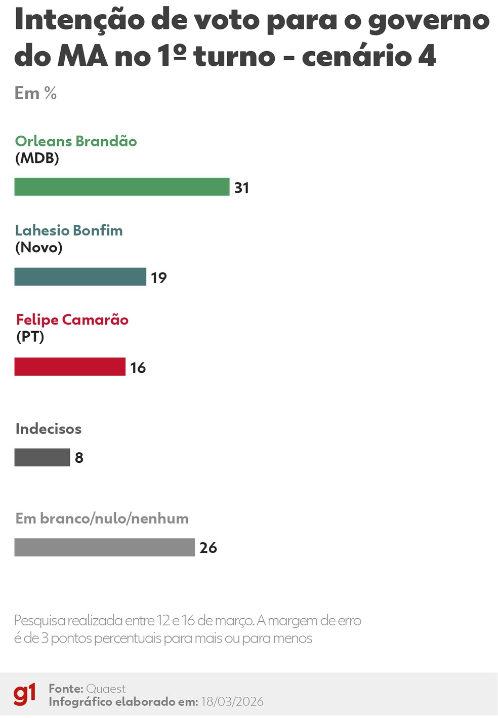 Infogr&aacute;fico - Cen&aacute;rio 4 (com Orleans e Camar&atilde;o) &mdash; Foto: Arte/g1