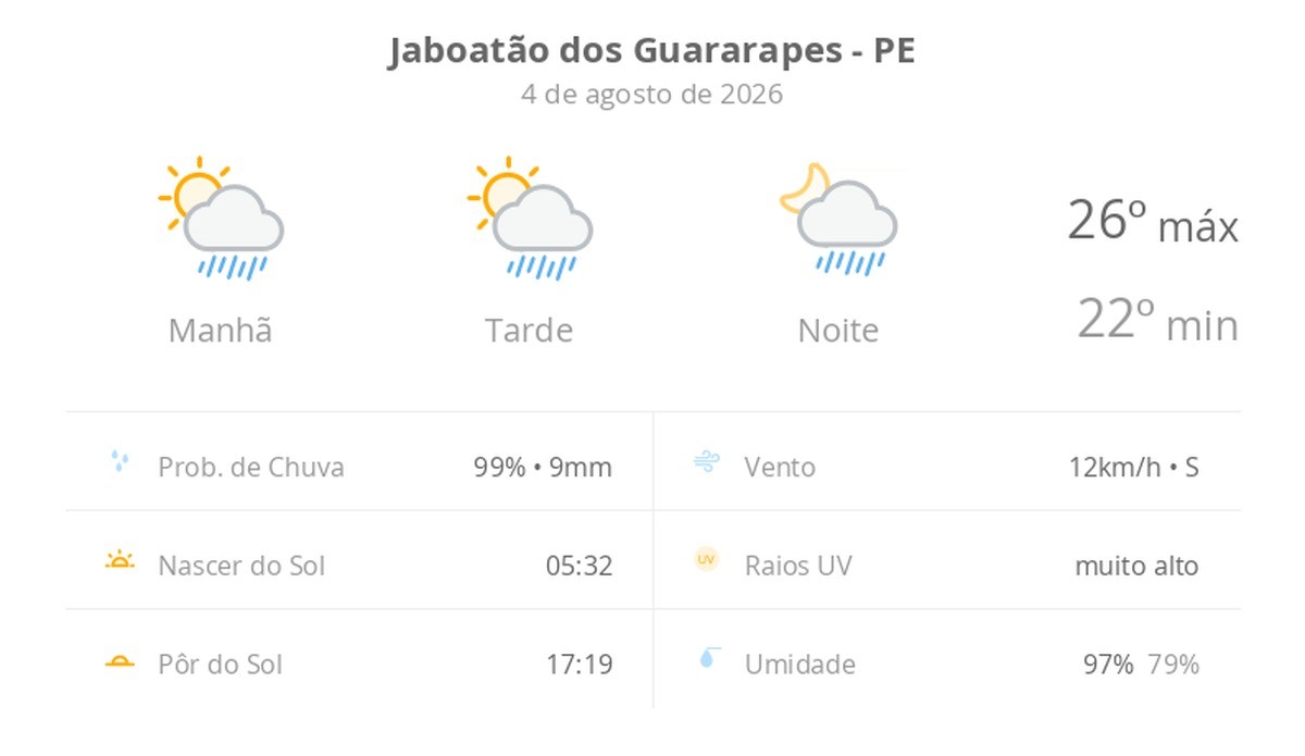 Previsão do tempo hoje para Jaboatão dos Guararapes (PE): sol com algumas nuvens; chove rápido durante o dia e à noite