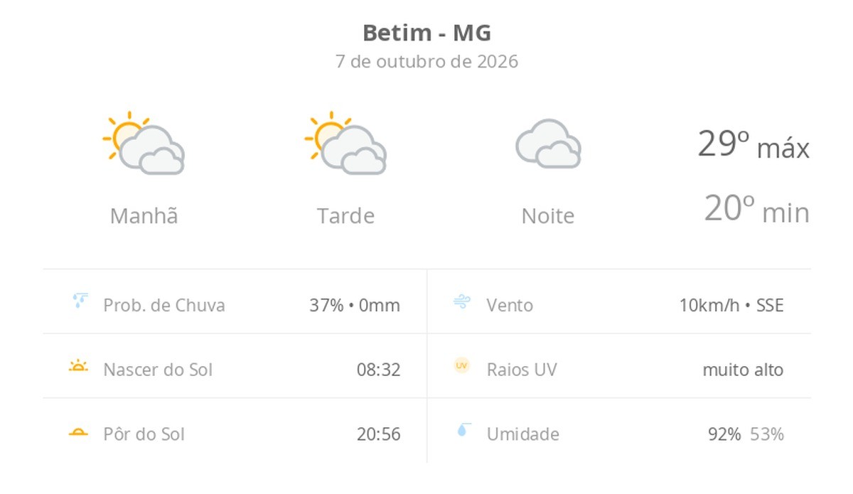 Previsão do tempo hoje para Betim (MG): sol com muitas nuvens durante o dia e períodos de céu nublado; noite nublada com possibilidade de garoa