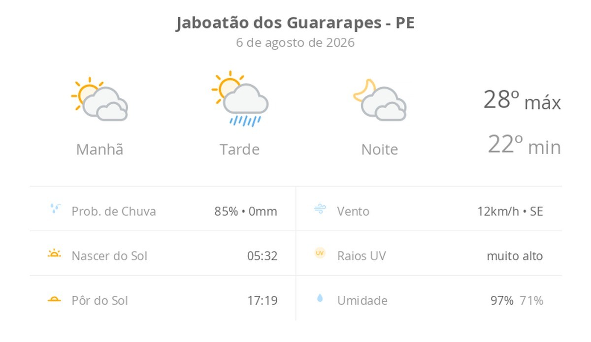 Previsão do tempo hoje para Jaboatão dos Guararapes (PE): sol com muitas nuvens e pancadas de chuva à tarde; muitas nuvens à noite, sem chuva