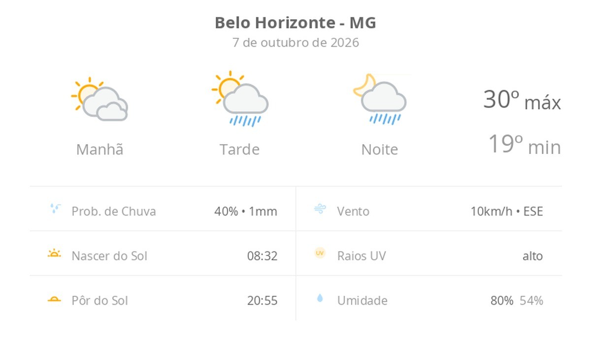 Previsão do tempo hoje para Belo Horizonte (MG): sol com muitas nuvens; pancadas de chuva à tarde e à noite
