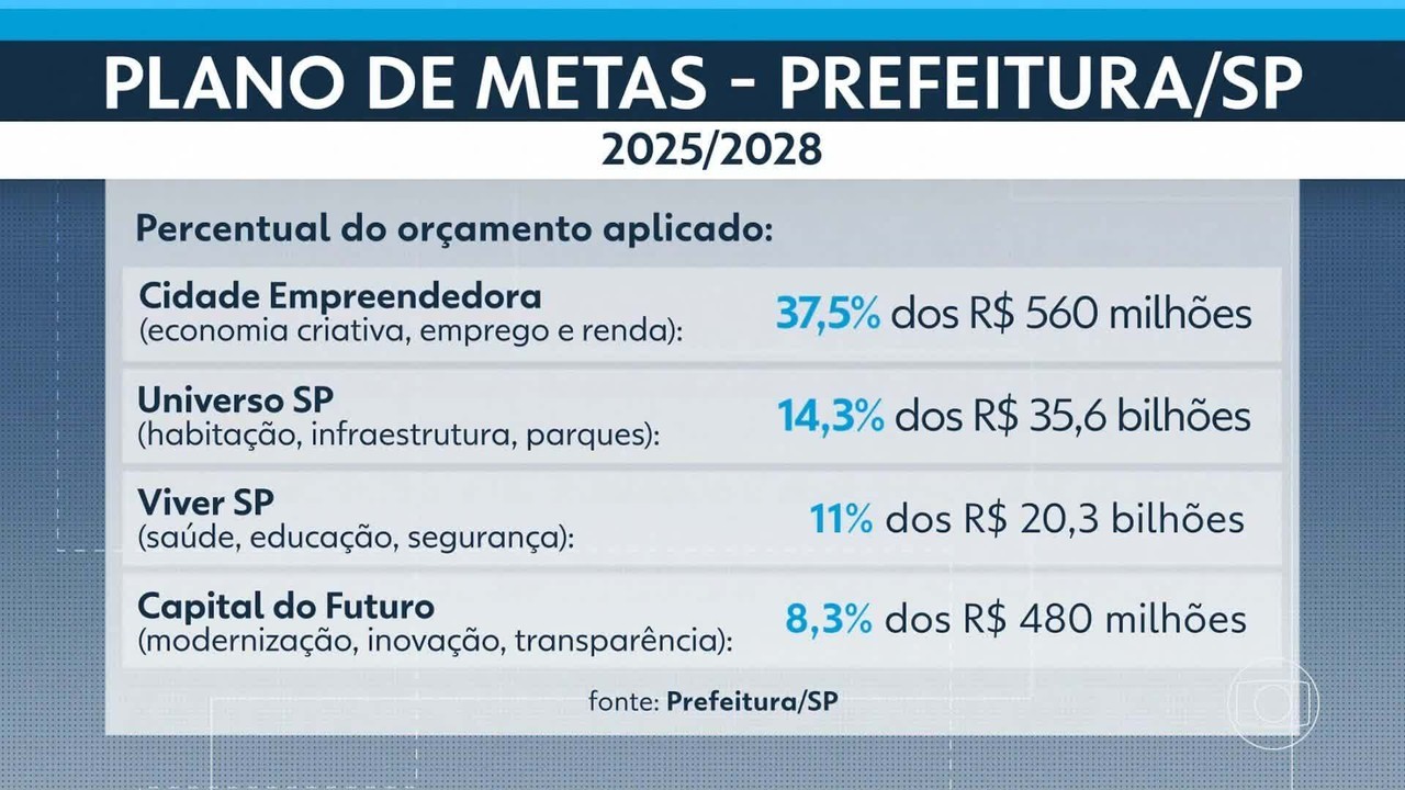 Em balanço, gestão Nunes diz ter cumprido metas como Smart Sampa, mas obras de mobilidade estão atrasadas