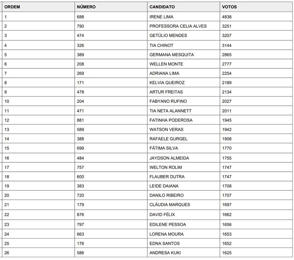 Lista de Conselheiros Tutelares eleitos em Fortaleza — Foto: Comdica