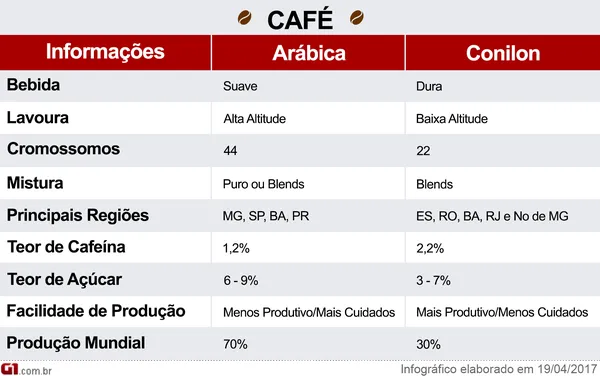 Café: Arábica e Conilon finalizam com realização de lucros; condições do  clima no BR pode ditar ritmo de mercado - Atomic Agro - O Aplicativo que te  dá Informações confiáveis de Produtor