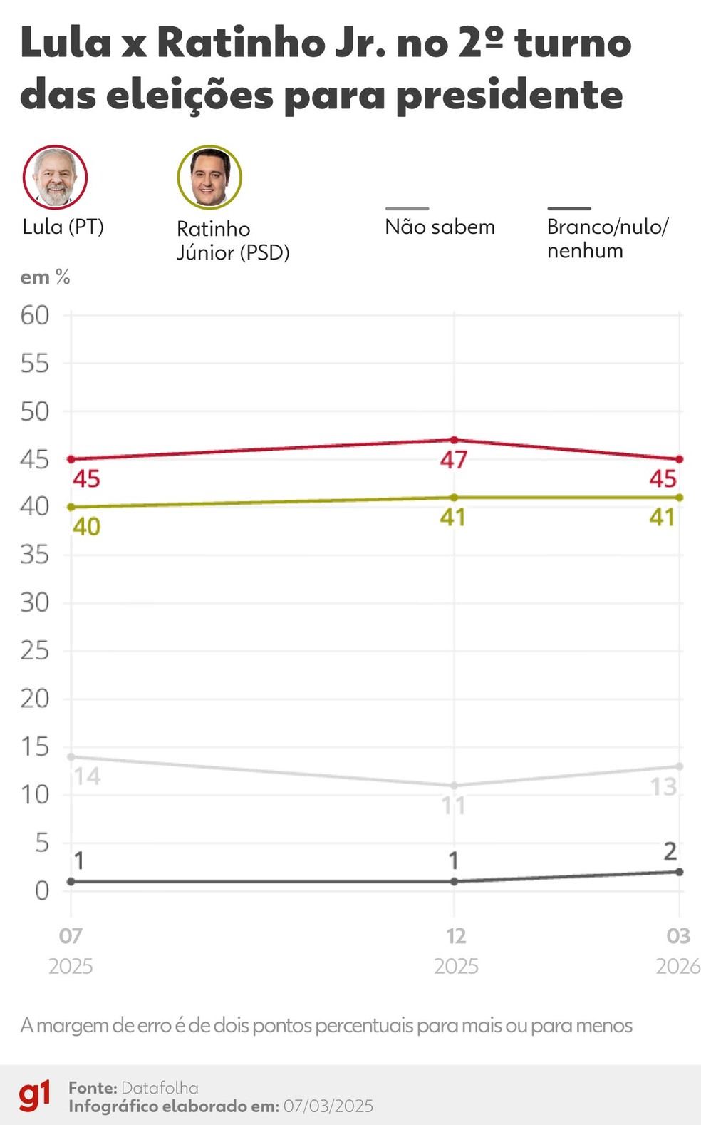Levantamento Datafolha mostra Lula (PT) com 45% das intenções de voto em eventual 2º turno contra Ratinho Júnior (PSD), que aparece com 41%. — Foto: Equipe de Arte/g1
