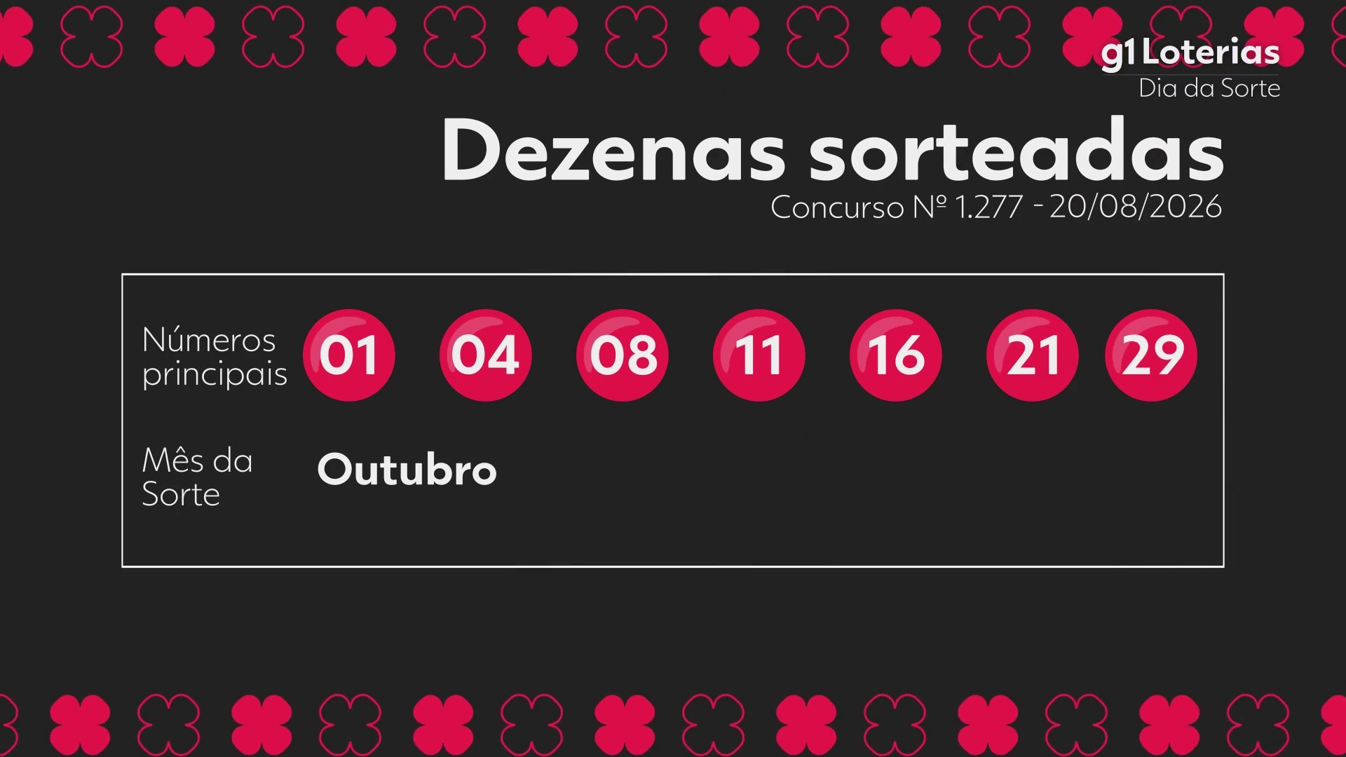 Dia de Sorte hoje: resultado do concurso 1277 e números sorteados