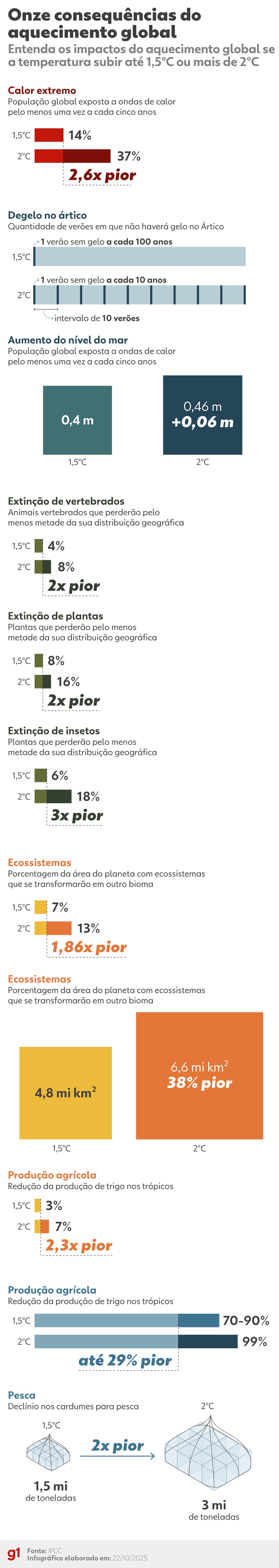 Consequências do aquecimento global — Foto: Gui Sousa/Arte g1