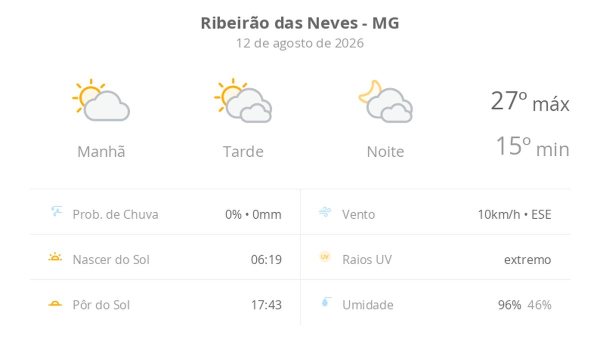 Previsão do tempo hoje para Ribeirão das Neves (MG): sol e muitas nuvens à tarde; à noite o céu ainda fica com muita nebulosidade, mas não chove