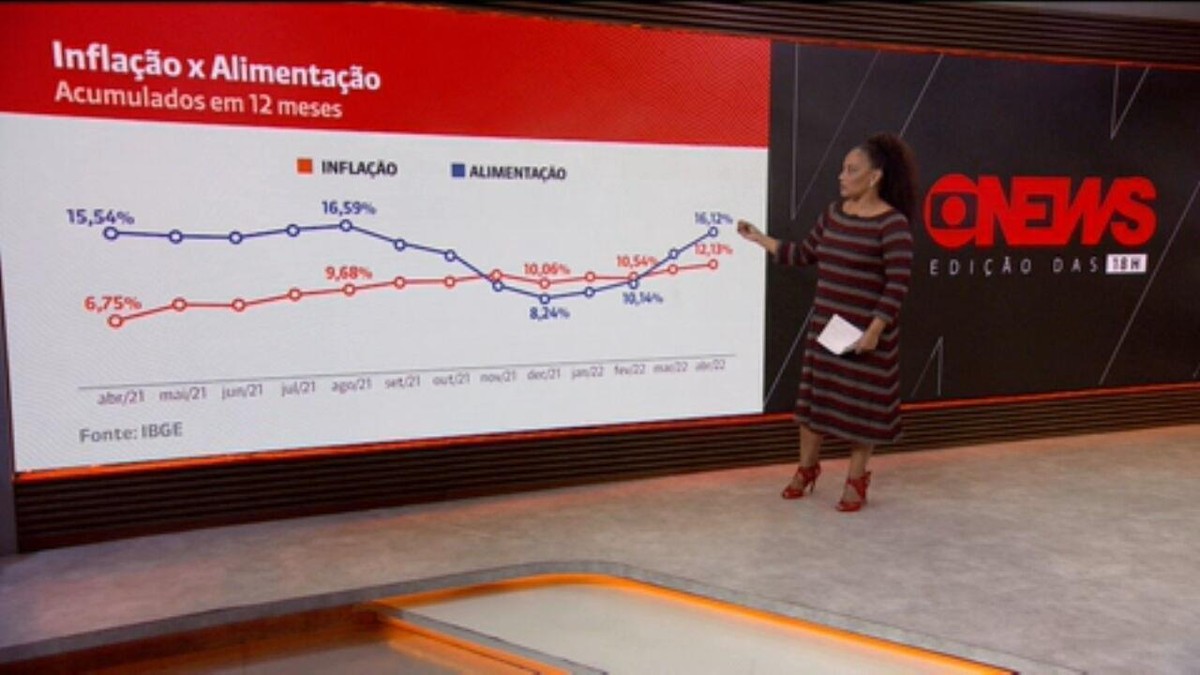 O inferno de Guedes: alimentos sobem mais que o dobro da inflação em 2022