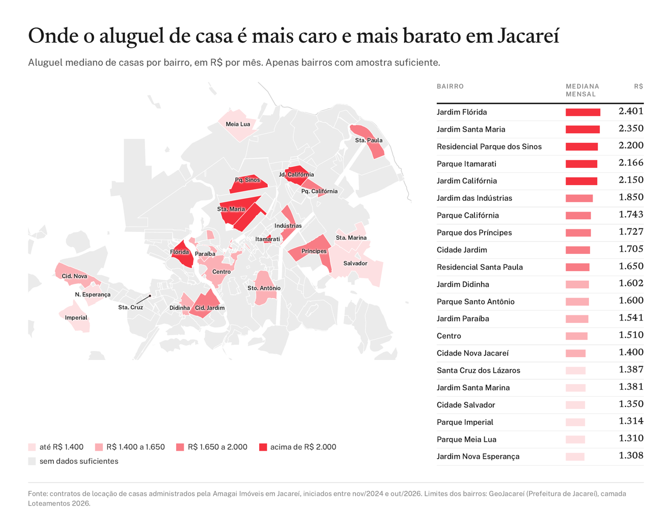 Casa para alugar em Jacareí: quanto custa e quais bairros têm os melhores preços