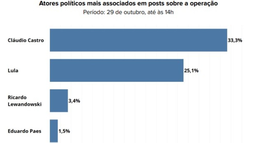 FGV analisa reação das redes sobre megaoperação — Foto: Reprodução