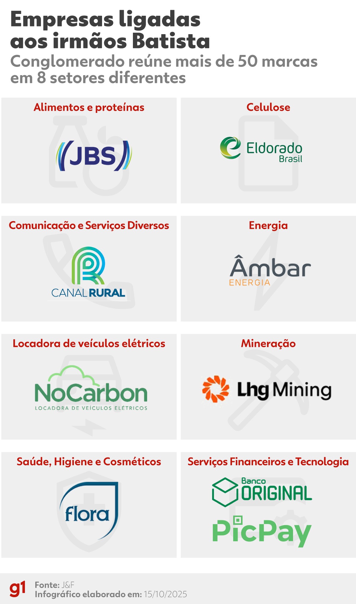 Do frigorífico à energia nuclear: conheça o império bilionário dos irmãos Batista