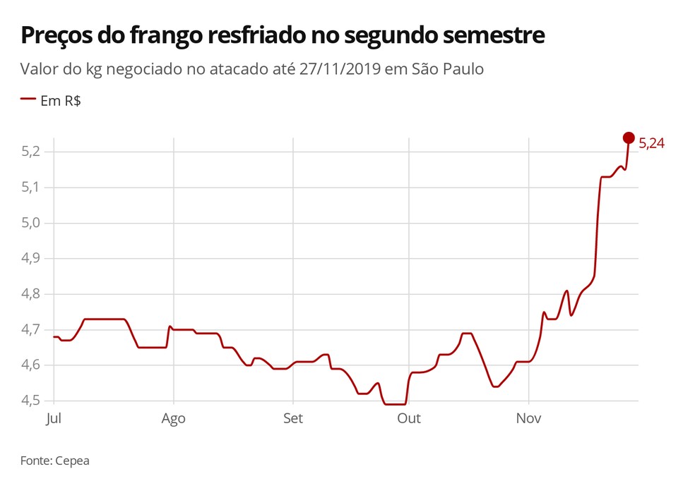 Alta do preço da carne aumenta o consumo de ossos • DOL