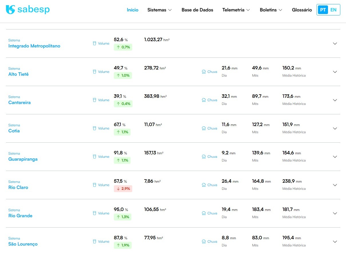 SP mantém pressão da água reduzida por 10 horas à noite