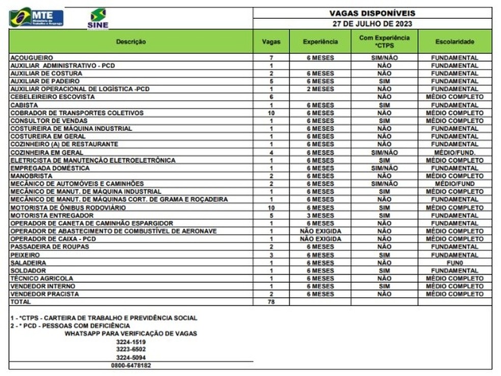 Sine-AC disponibiliza 83 vagas de emprego nesta quinta-feira (27) — Foto: Divulgação/Sine-AC