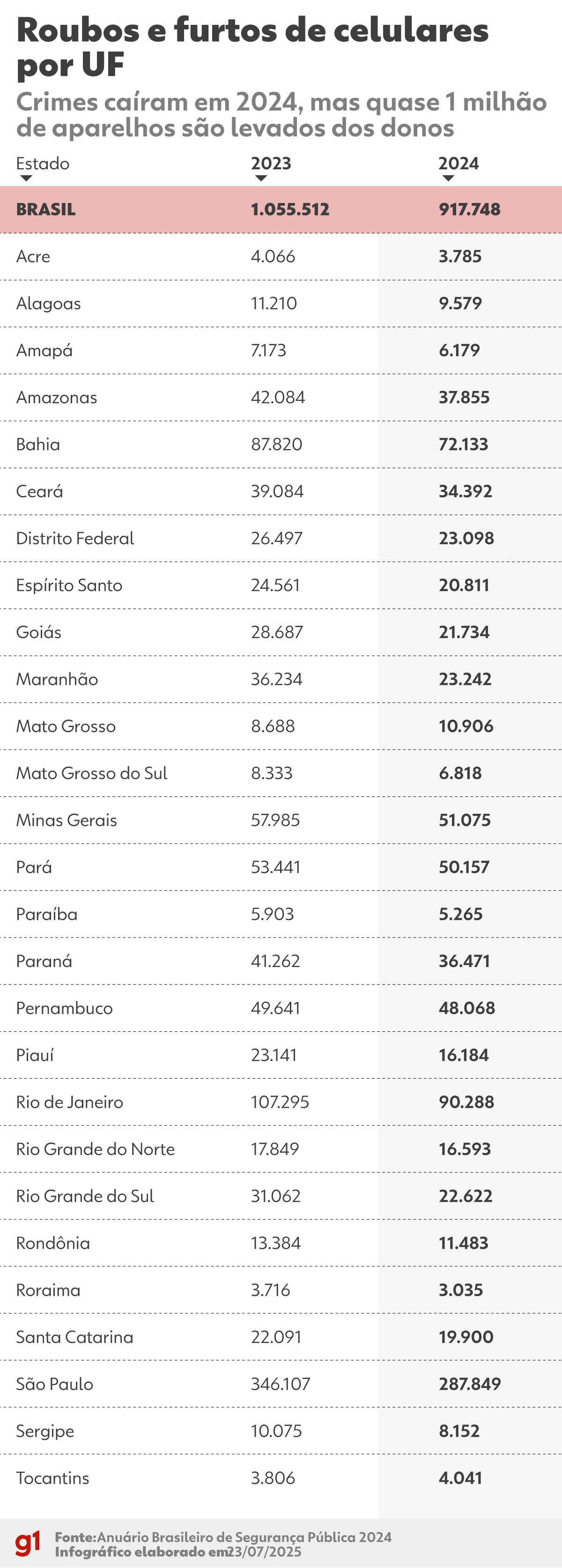 MT é o estado com maior aumento em casos de roubos e furtos de celulares no Brasil, diz levantamento 