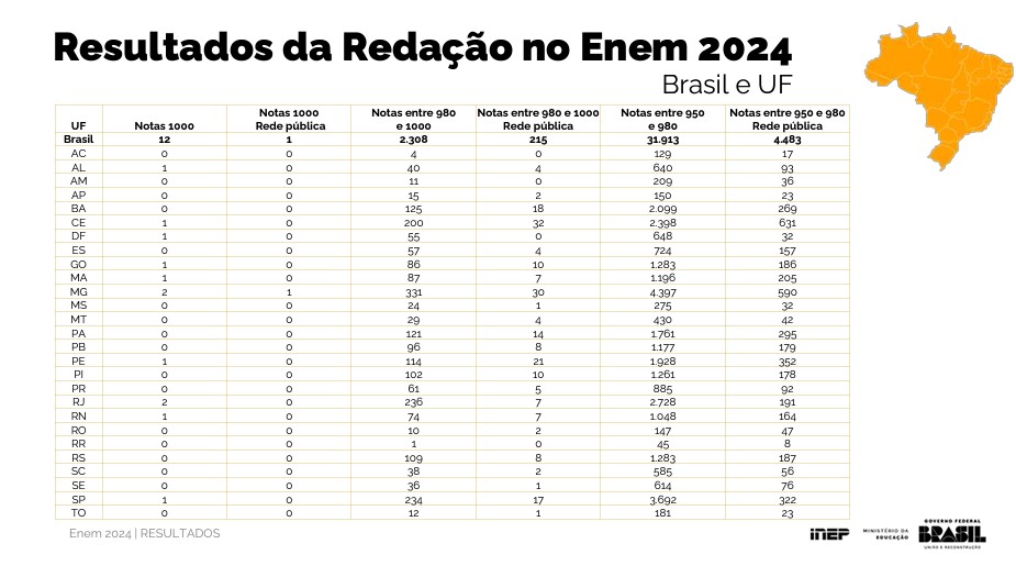 Única aluna nota mil na redação do Enem 2024 em Pernambuco é de Belo Jardim