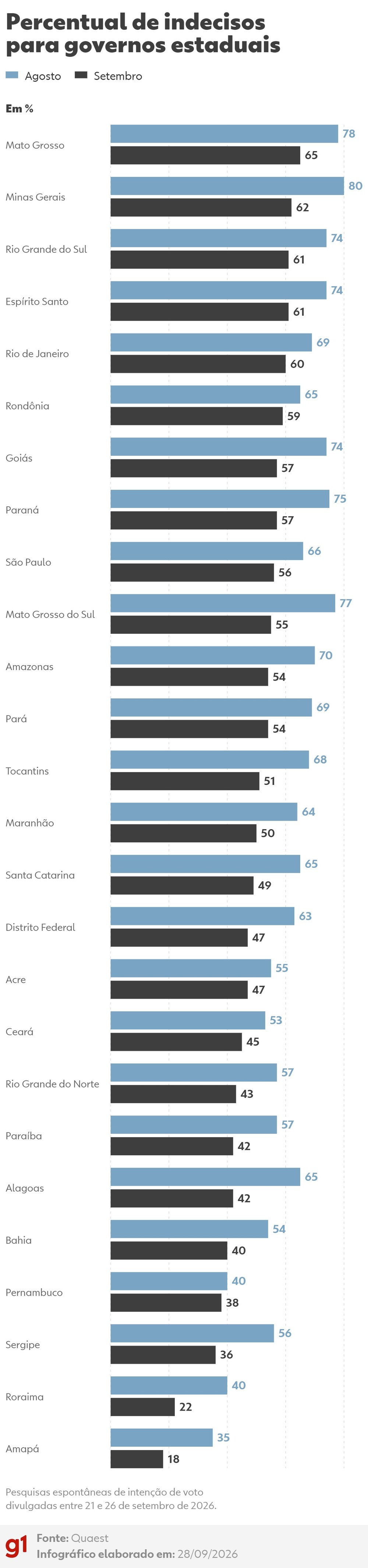 Mais da metade dos eleitores em 13 estados ainda não definiu voto para governador