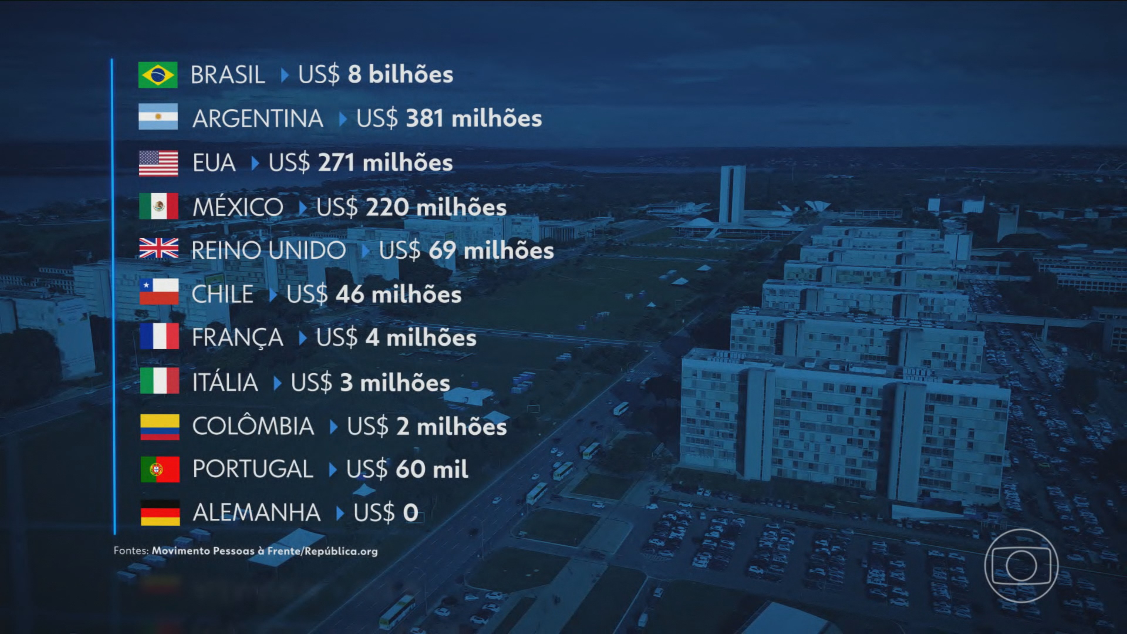 Brasil tem 53 mil servidores públicos que ganham acima do teto do funcionalismo; em 12 meses, despesa chegou a R$ 20 bilhões