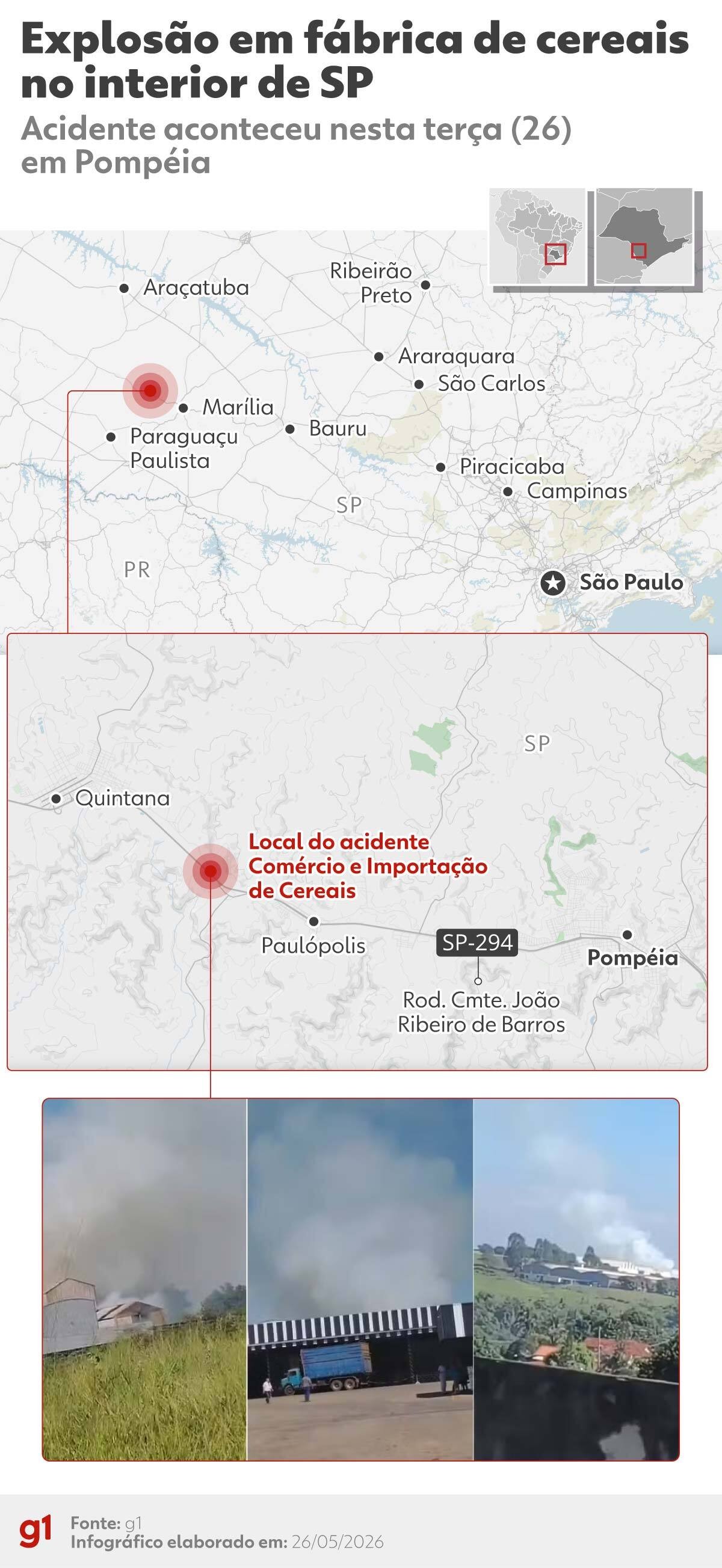 Explosão em fábrica de cereais deixa pelo menos dez feridos em Pompéia