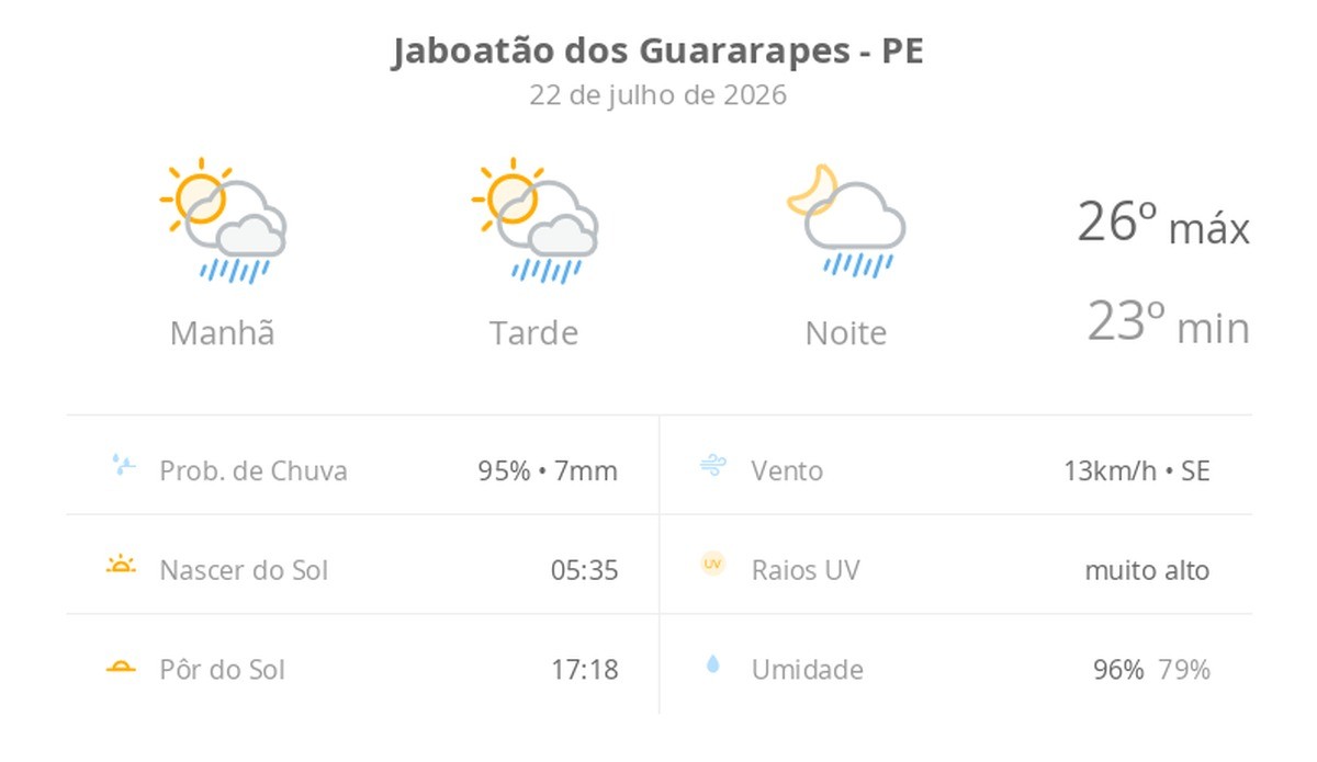 Previsão do tempo hoje para Jaboatão dos Guararapes (PE): sol com algumas nuvens; chove rápido durante o dia e à noite