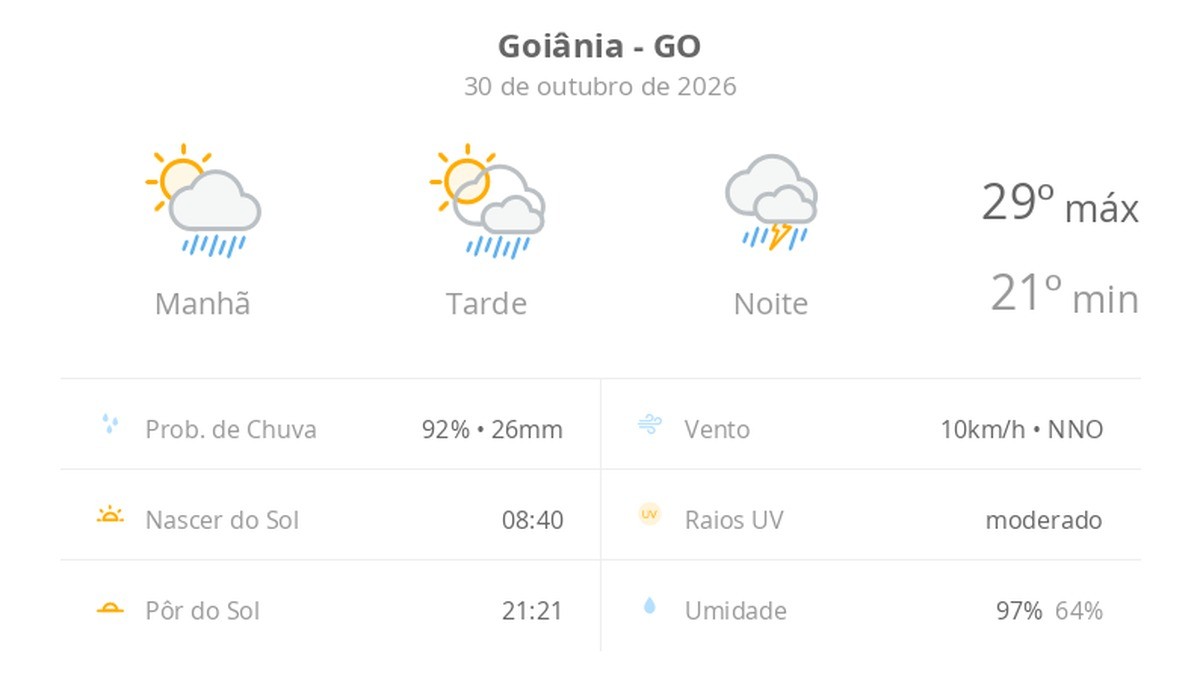 Previsão do tempo hoje para Goiânia (GO): sol com aumento de nuvens e pancadas de chuva no fim da manhã e à tarde; à noite, temporal
