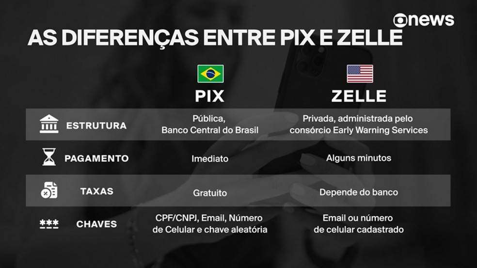 PIX x Zelle &mdash; Foto: Reprodu&ccedil;&atilde;o/GloboNews