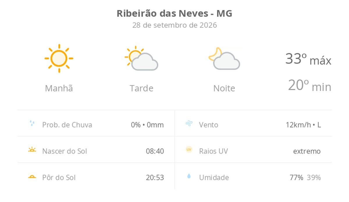 Previsão do tempo hoje para Ribeirão das Neves (MG): dia de sol com aumento de nuvens a partir da tarde; não chove