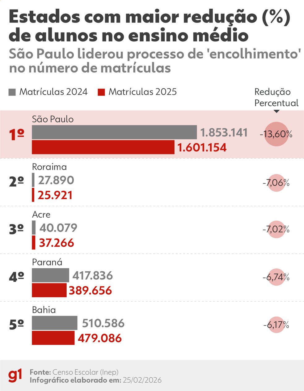 São Paulo apresentou queda acentuada no número de matrículas — Foto: Arte/g1