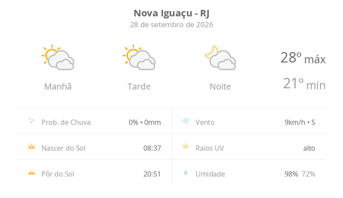 Previsão do tempo hoje para Nova Iguaçu (RJ): sol com muitas nuvens durante o dia e períodos de céu nublado; noite com muitas nuvens