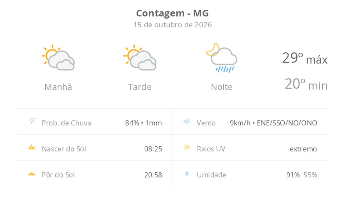 Previsão do tempo hoje para Contagem (MG): sol com muitas nuvens e períodos de céu nublado; noite com pancadas de chuva