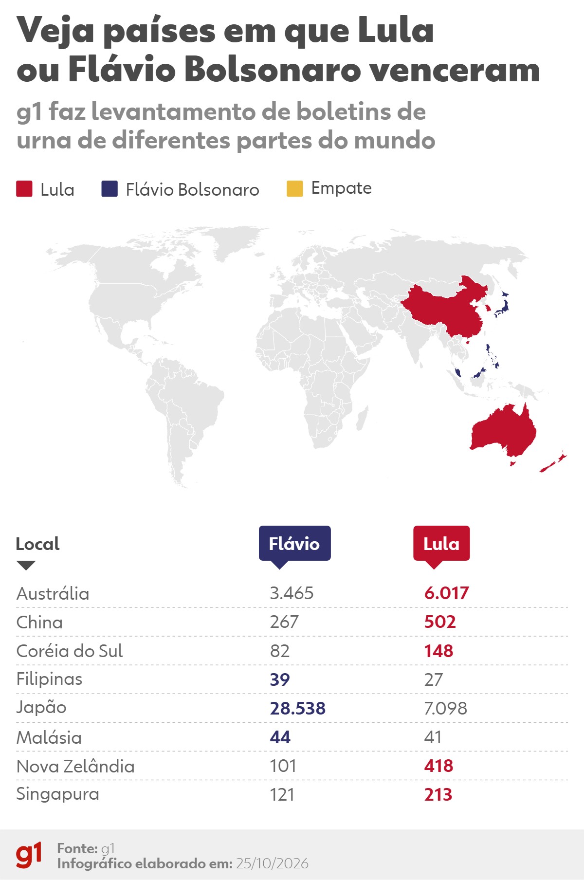 Votação no exterior: Lula vence na Nova Zelândia e Austrália; Flávio Bolsonaro vence no Japão e na Malásia