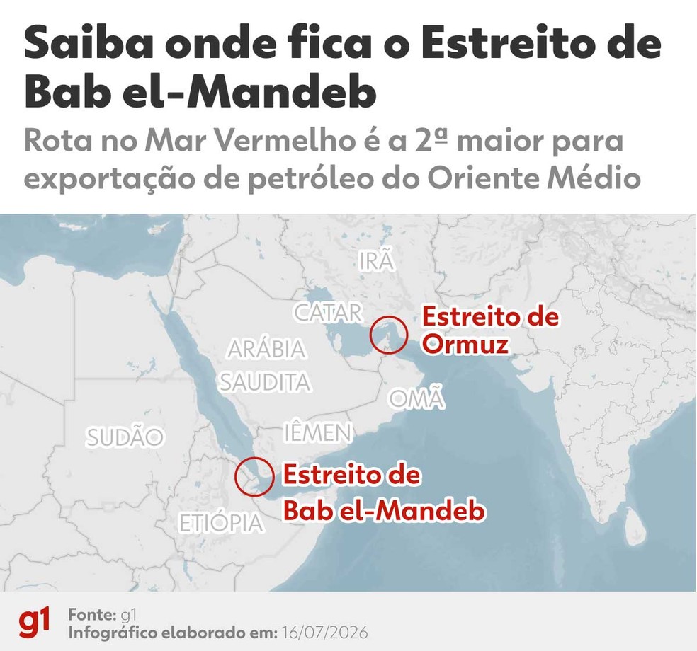 Estreito de Bab-el-Mandeb, no Mar Vermelho, é a maior rota de exportações de petróleo do Oriente Médio depois do Estreito de Ormuz — Foto: Arte g1