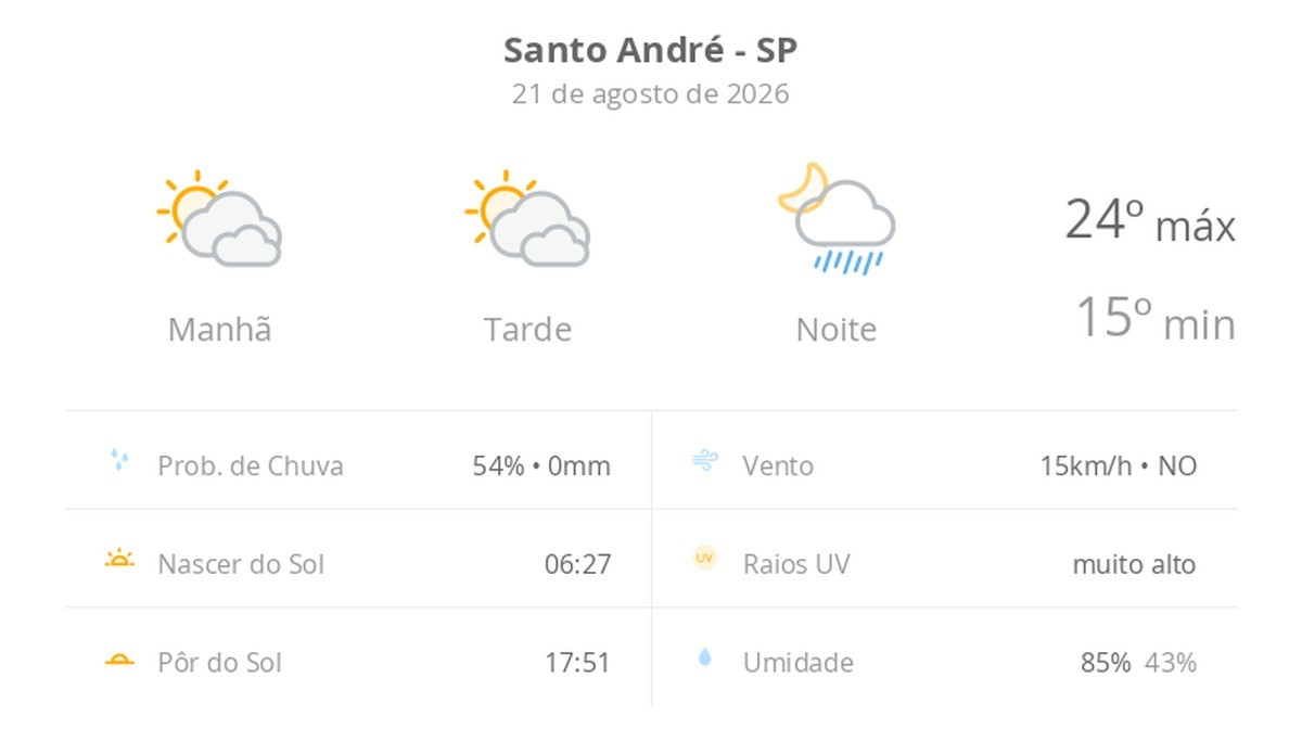 Previsão do tempo hoje para Santo André (SP): sol com muitas nuvens e períodos de céu nublado; noite com pancadas de chuva