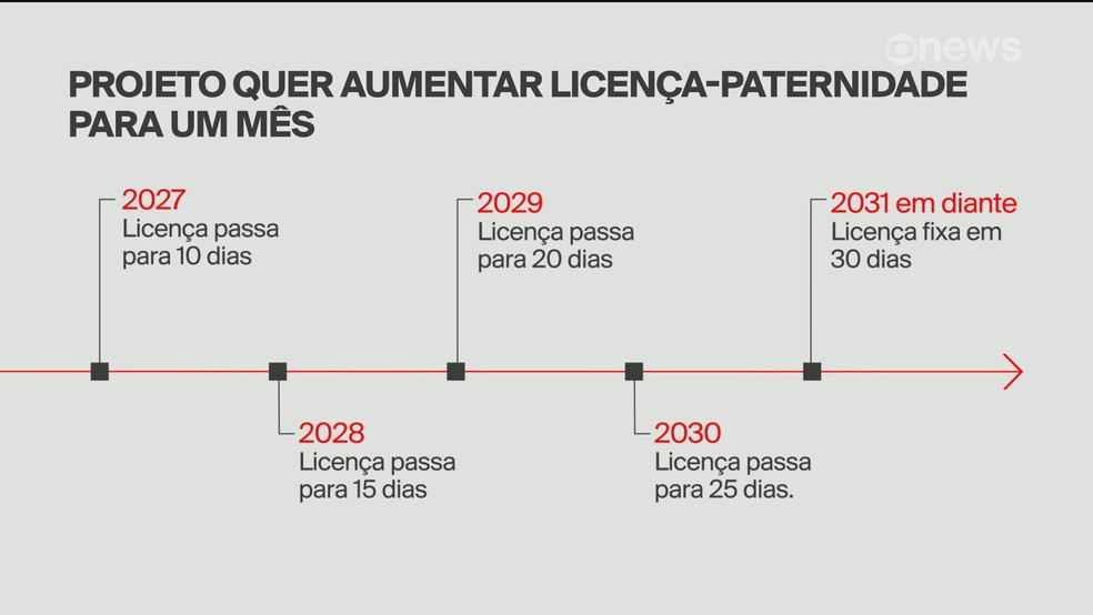 Projeto busca ampliar licença-paternidade para um mês; entenda — Foto: Reprodução/GoboNews