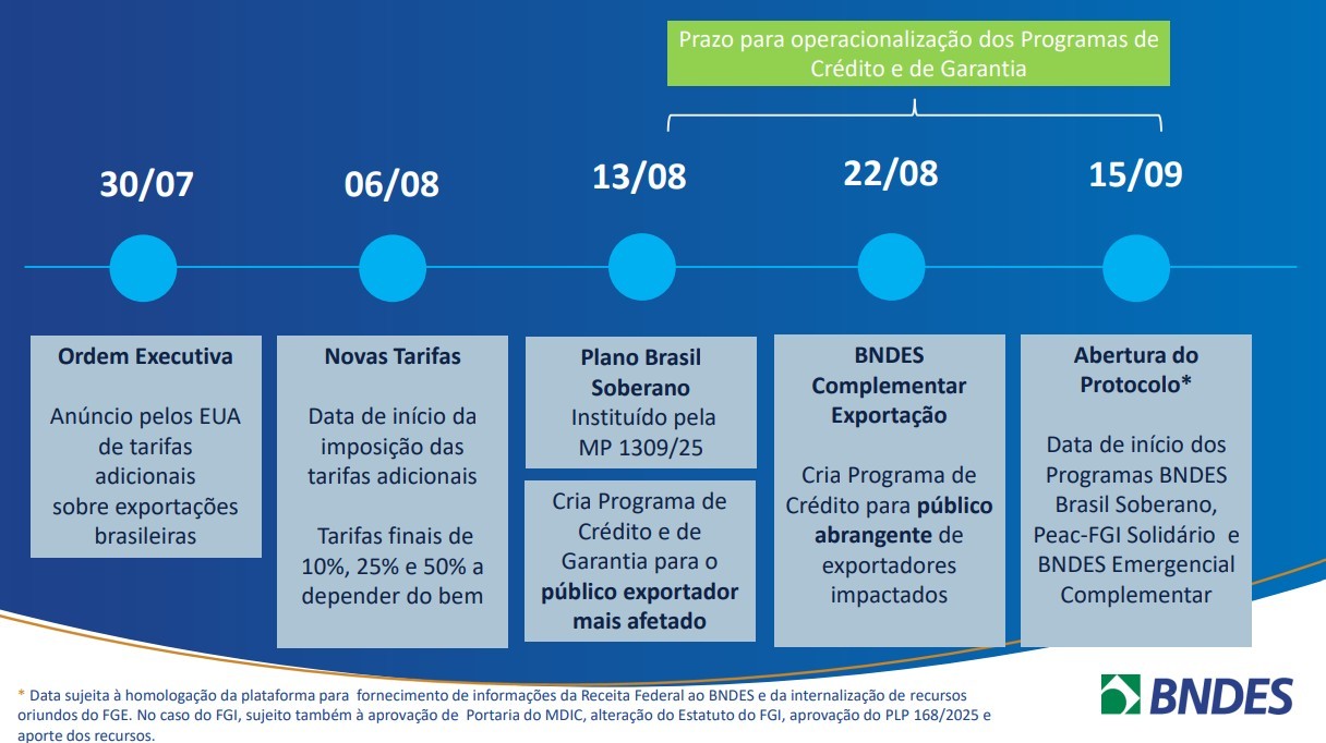 Tarifaço: R$ 40 bilhões em crédito já podem ser buscados no BNDES pelos exportadores; veja as taxas de juros