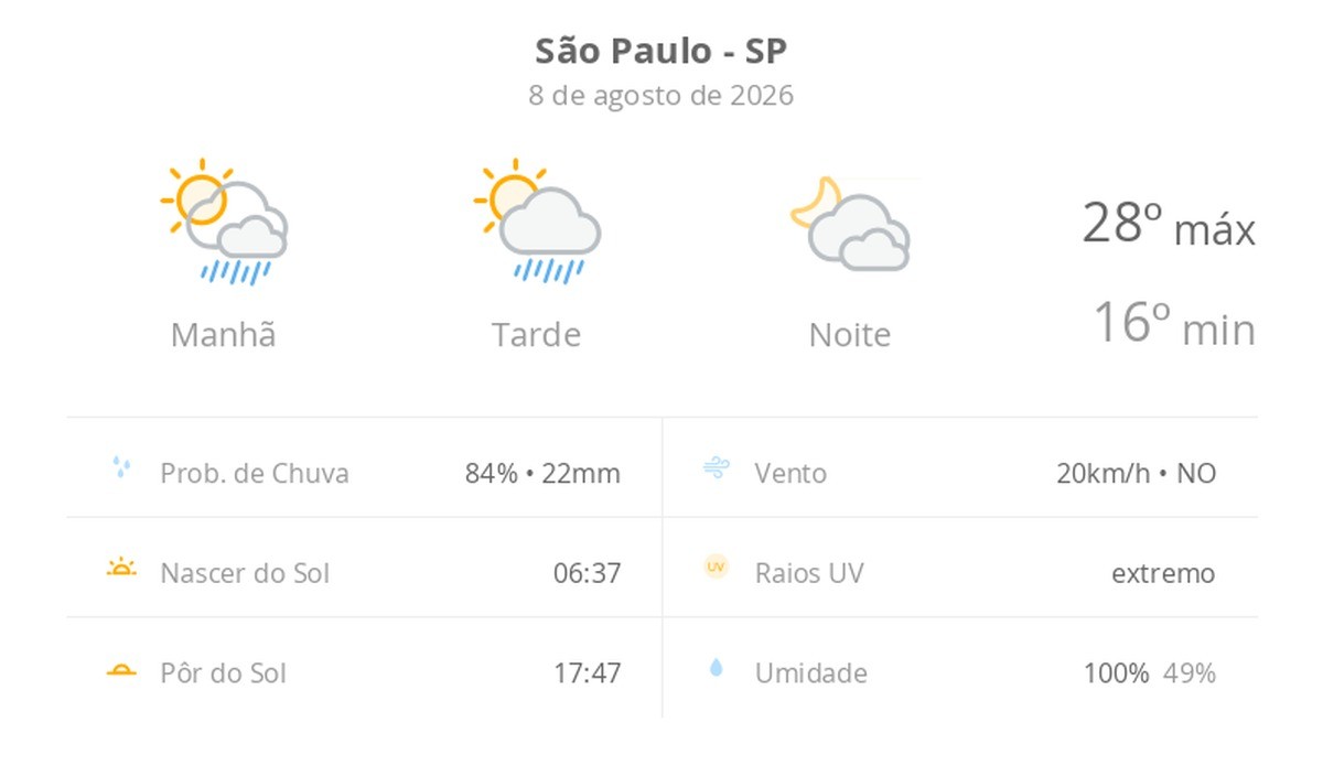Previsão do tempo hoje para São Paulo (SP): sol com algumas nuvens e chuva passageira; à noite, muitas nuvens, mas com tempo firme